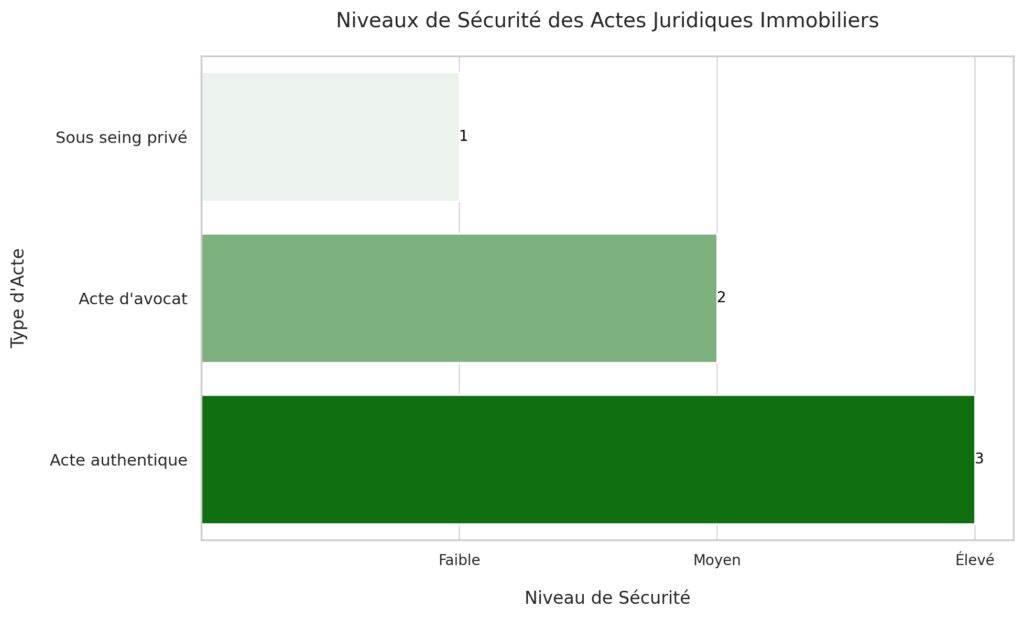 Les différents types d'actes juridiques immobiliers